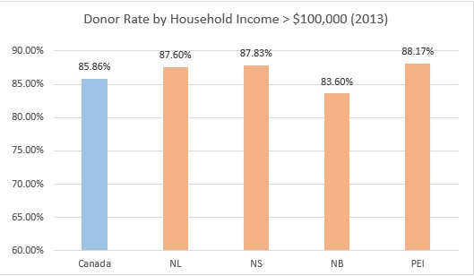 Donor Rate by Household Income