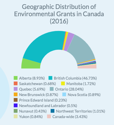 Environmental Philanthropy in Atlantic Canada