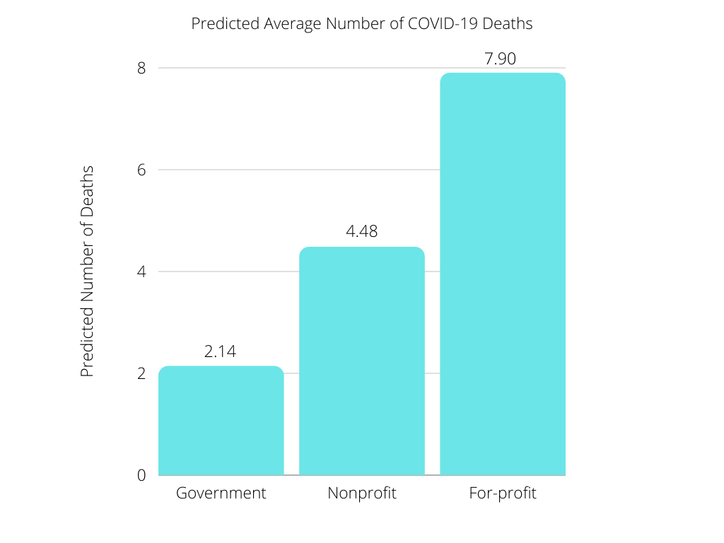 Predicted Average Number of COVID-19 Deaths