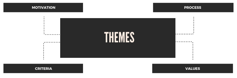 Four themes